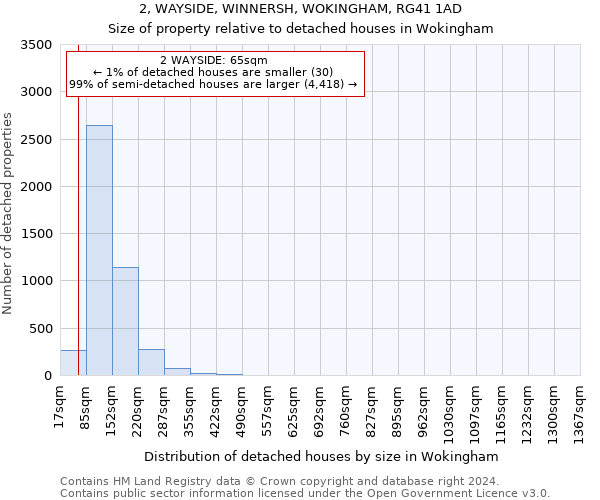 2, WAYSIDE, WINNERSH, WOKINGHAM, RG41 1AD: Size of property relative to detached houses in Wokingham