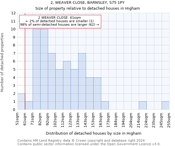 2, WEAVER CLOSE, BARNSLEY, S75 1PY: Size of property relative to detached houses in Higham