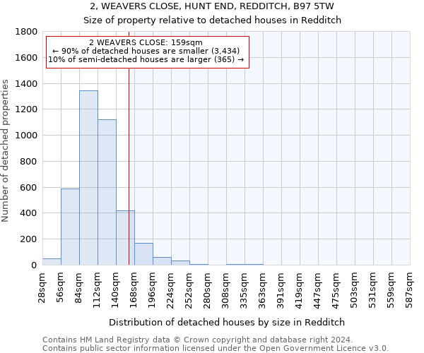 2, WEAVERS CLOSE, HUNT END, REDDITCH, B97 5TW: Size of property relative to detached houses in Redditch