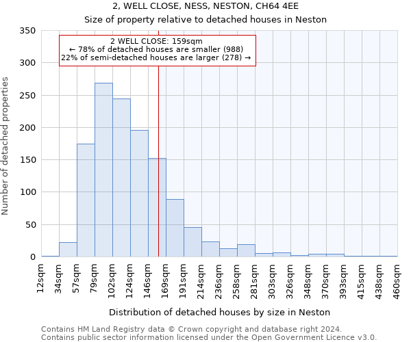 2, WELL CLOSE, NESS, NESTON, CH64 4EE: Size of property relative to detached houses in Neston