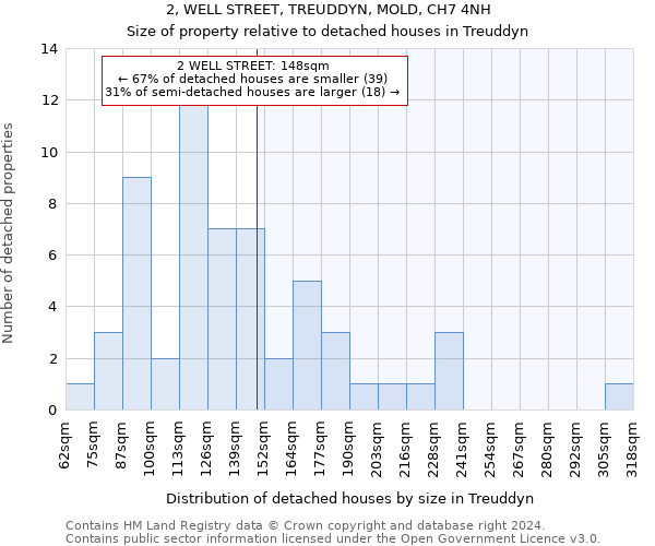 2, WELL STREET, TREUDDYN, MOLD, CH7 4NH: Size of property relative to detached houses in Treuddyn