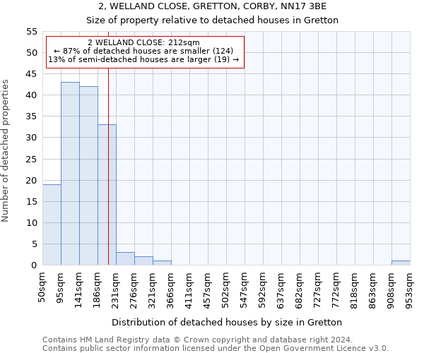 2, WELLAND CLOSE, GRETTON, CORBY, NN17 3BE: Size of property relative to detached houses in Gretton