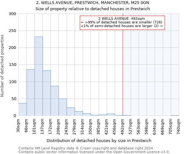 2, WELLS AVENUE, PRESTWICH, MANCHESTER, M25 0GN: Size of property relative to detached houses in Prestwich