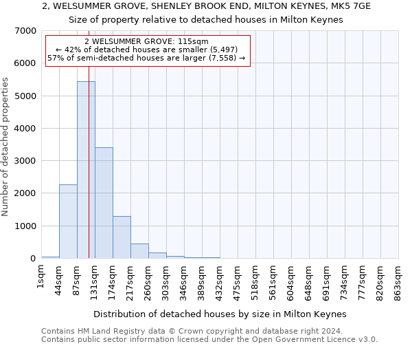 2, WELSUMMER GROVE, SHENLEY BROOK END, MILTON KEYNES, MK5 7GE: Size of property relative to detached houses in Milton Keynes