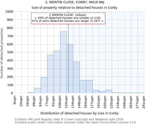 2, WENTIN CLOSE, CORBY, NN18 8NJ: Size of property relative to detached houses in Corby