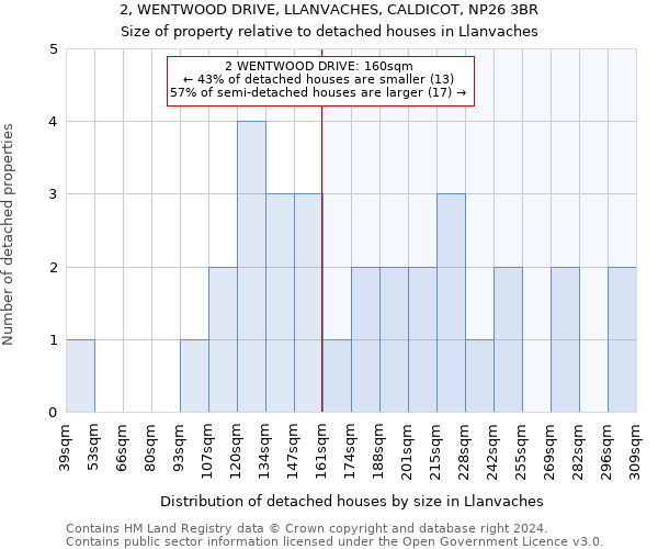 2, WENTWOOD DRIVE, LLANVACHES, CALDICOT, NP26 3BR: Size of property relative to detached houses in Llanvaches