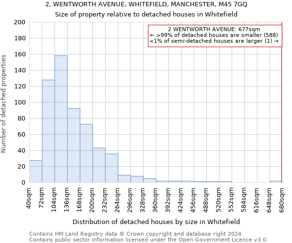 2, WENTWORTH AVENUE, WHITEFIELD, MANCHESTER, M45 7GQ: Size of property relative to detached houses in Whitefield