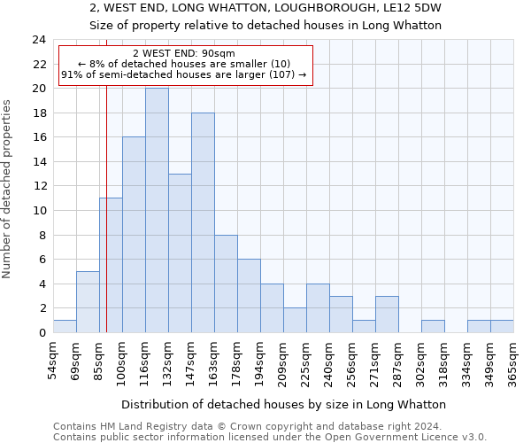 2, WEST END, LONG WHATTON, LOUGHBOROUGH, LE12 5DW: Size of property relative to detached houses in Long Whatton