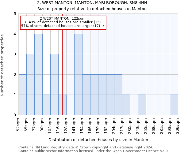 2, WEST MANTON, MANTON, MARLBOROUGH, SN8 4HN: Size of property relative to detached houses in Manton