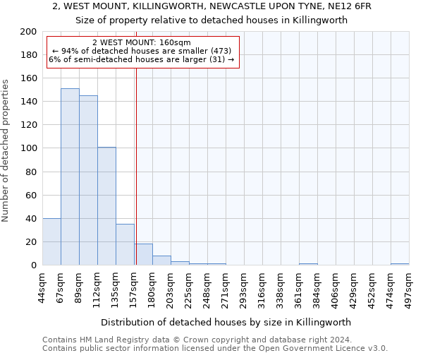 2, WEST MOUNT, KILLINGWORTH, NEWCASTLE UPON TYNE, NE12 6FR: Size of property relative to detached houses in Killingworth