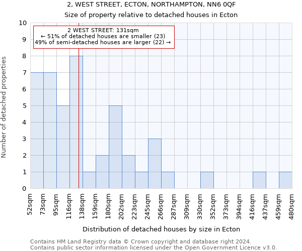 2, WEST STREET, ECTON, NORTHAMPTON, NN6 0QF: Size of property relative to detached houses in Ecton