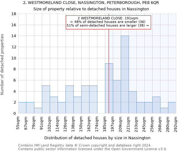 2, WESTMORELAND CLOSE, NASSINGTON, PETERBOROUGH, PE8 6QR: Size of property relative to detached houses in Nassington