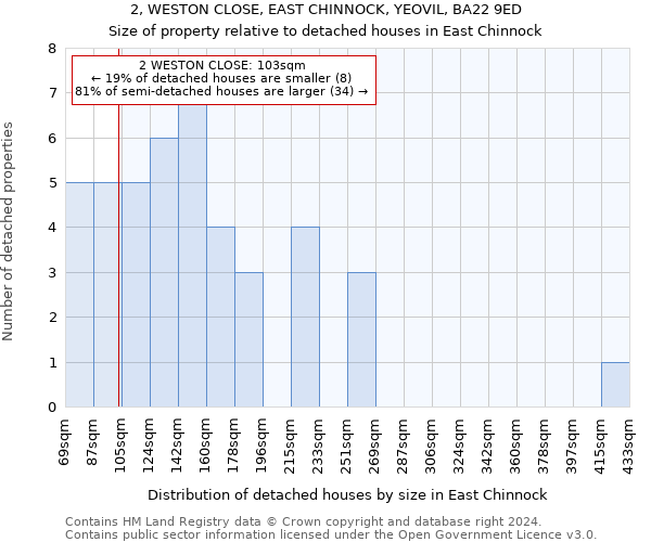 2, WESTON CLOSE, EAST CHINNOCK, YEOVIL, BA22 9ED: Size of property relative to detached houses in East Chinnock