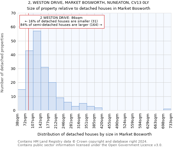 2, WESTON DRIVE, MARKET BOSWORTH, NUNEATON, CV13 0LY: Size of property relative to detached houses in Market Bosworth