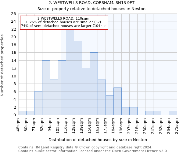 2, WESTWELLS ROAD, CORSHAM, SN13 9ET: Size of property relative to detached houses in Neston