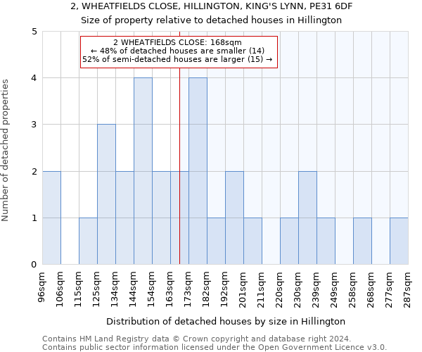 2, WHEATFIELDS CLOSE, HILLINGTON, KING'S LYNN, PE31 6DF: Size of property relative to detached houses in Hillington