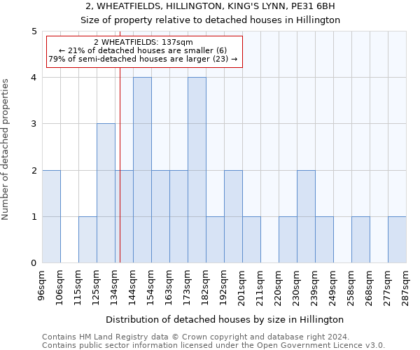 2, WHEATFIELDS, HILLINGTON, KING'S LYNN, PE31 6BH: Size of property relative to detached houses in Hillington