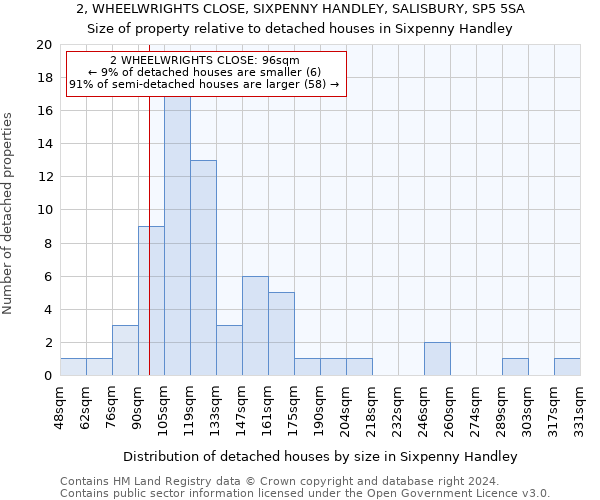 2, WHEELWRIGHTS CLOSE, SIXPENNY HANDLEY, SALISBURY, SP5 5SA: Size of property relative to detached houses in Sixpenny Handley