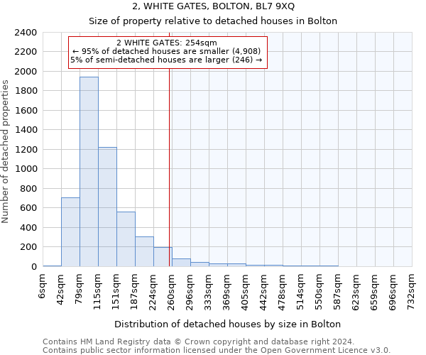 2, WHITE GATES, BOLTON, BL7 9XQ: Size of property relative to detached houses in Bolton