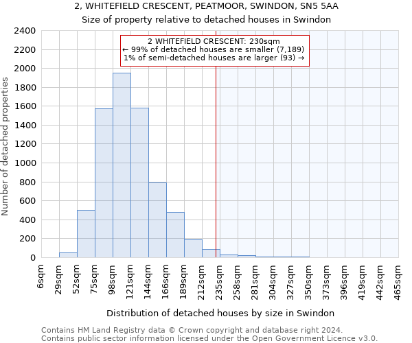 2, WHITEFIELD CRESCENT, PEATMOOR, SWINDON, SN5 5AA: Size of property relative to detached houses in Swindon