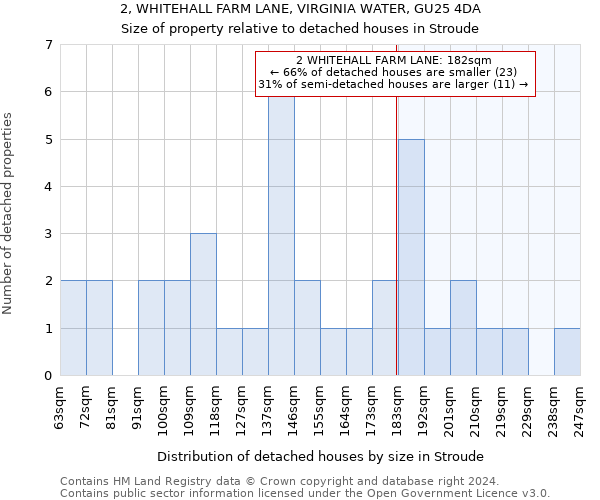 2, WHITEHALL FARM LANE, VIRGINIA WATER, GU25 4DA: Size of property relative to detached houses in Stroude