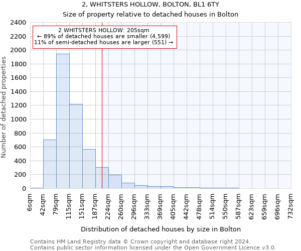 2, WHITSTERS HOLLOW, BOLTON, BL1 6TY: Size of property relative to detached houses in Bolton