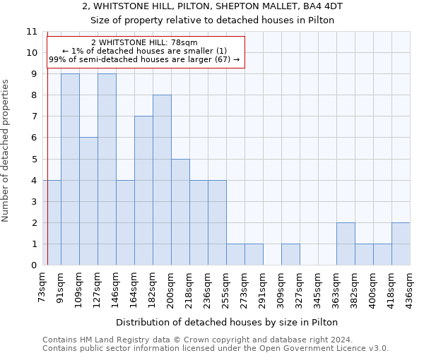 2, WHITSTONE HILL, PILTON, SHEPTON MALLET, BA4 4DT: Size of property relative to detached houses in Pilton