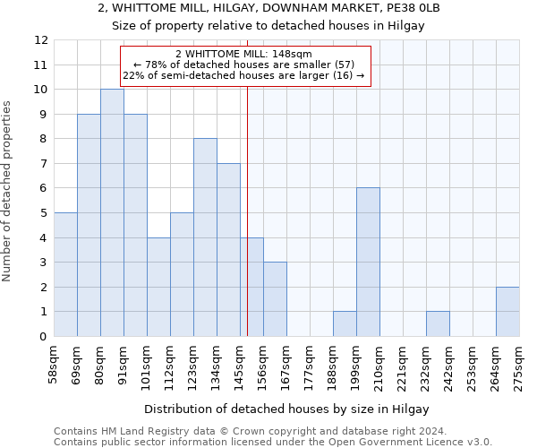 2, WHITTOME MILL, HILGAY, DOWNHAM MARKET, PE38 0LB: Size of property relative to detached houses in Hilgay