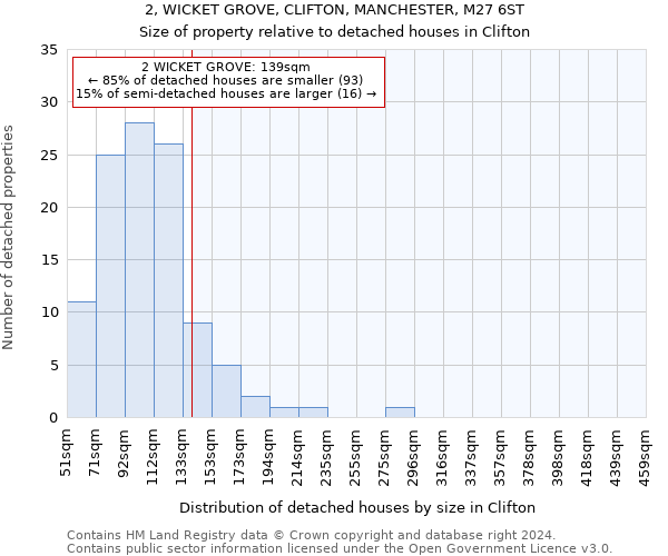 2, WICKET GROVE, CLIFTON, MANCHESTER, M27 6ST: Size of property relative to detached houses in Clifton