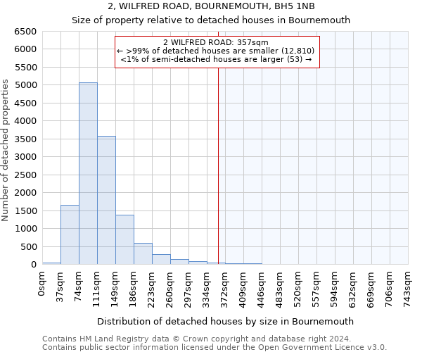 2, WILFRED ROAD, BOURNEMOUTH, BH5 1NB: Size of property relative to detached houses in Bournemouth