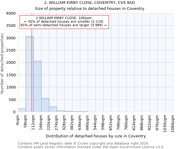 2, WILLIAM KIRBY CLOSE, COVENTRY, CV4 9AD: Size of property relative to detached houses in Coventry