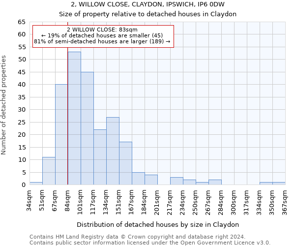 2, WILLOW CLOSE, CLAYDON, IPSWICH, IP6 0DW: Size of property relative to detached houses in Claydon