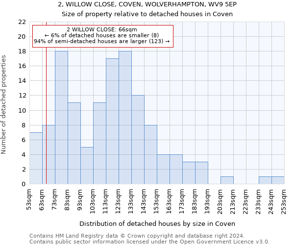 2, WILLOW CLOSE, COVEN, WOLVERHAMPTON, WV9 5EP: Size of property relative to detached houses in Coven