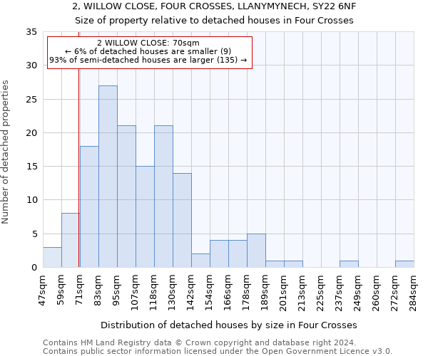 2, WILLOW CLOSE, FOUR CROSSES, LLANYMYNECH, SY22 6NF: Size of property relative to detached houses in Four Crosses