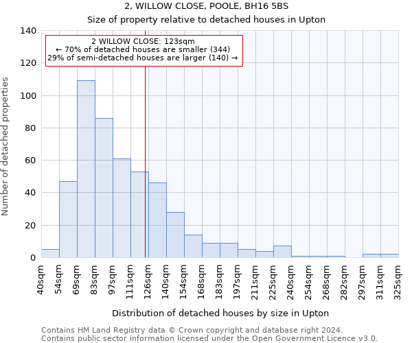 2, WILLOW CLOSE, POOLE, BH16 5BS: Size of property relative to detached houses in Upton