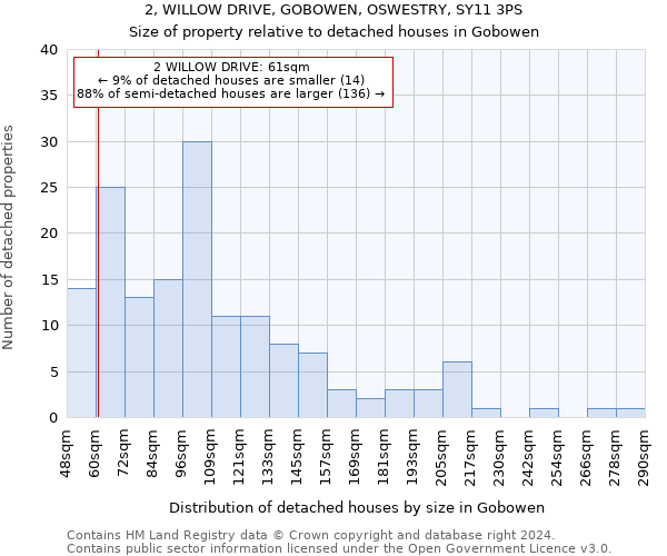 2, WILLOW DRIVE, GOBOWEN, OSWESTRY, SY11 3PS: Size of property relative to detached houses in Gobowen