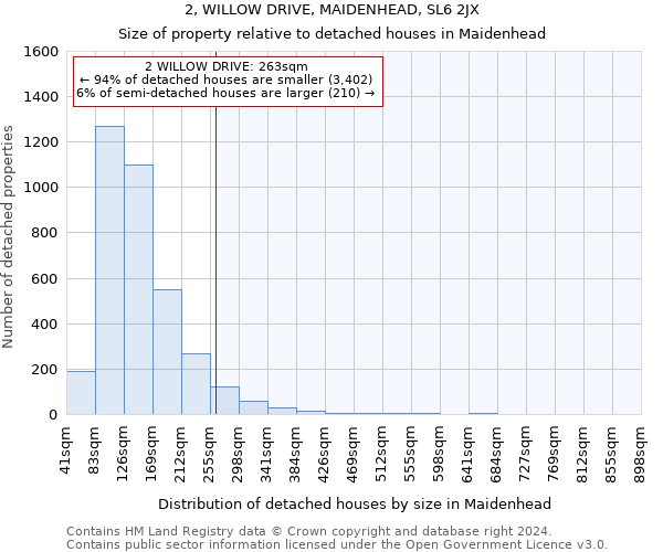 2, WILLOW DRIVE, MAIDENHEAD, SL6 2JX: Size of property relative to detached houses in Maidenhead