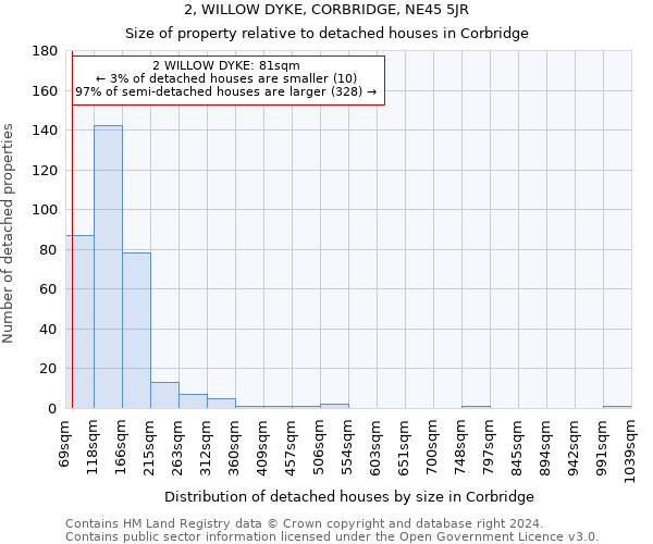 2, WILLOW DYKE, CORBRIDGE, NE45 5JR: Size of property relative to detached houses in Corbridge