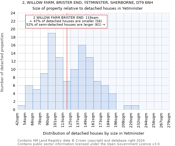 2, WILLOW FARM, BRISTER END, YETMINSTER, SHERBORNE, DT9 6NH: Size of property relative to detached houses in Yetminster