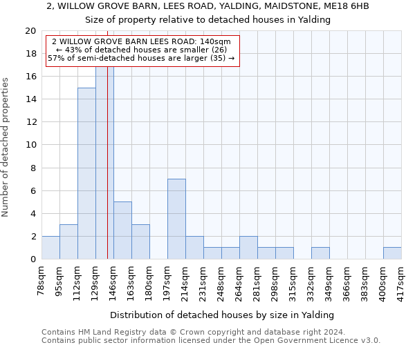 2, WILLOW GROVE BARN, LEES ROAD, YALDING, MAIDSTONE, ME18 6HB: Size of property relative to detached houses in Yalding