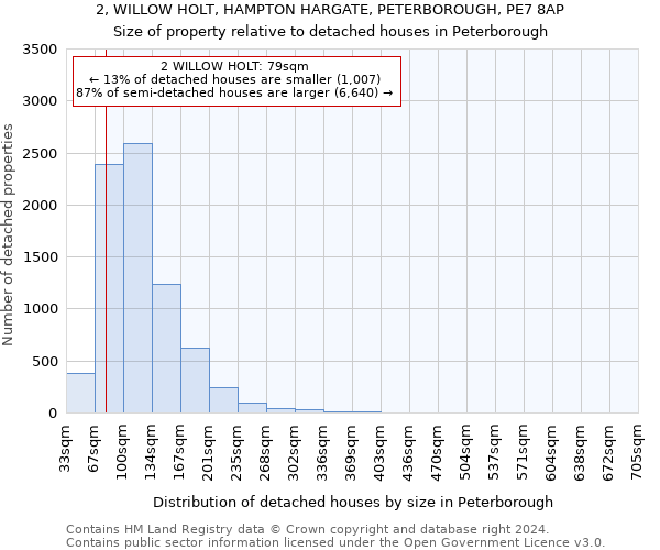 2, WILLOW HOLT, HAMPTON HARGATE, PETERBOROUGH, PE7 8AP: Size of property relative to detached houses in Peterborough