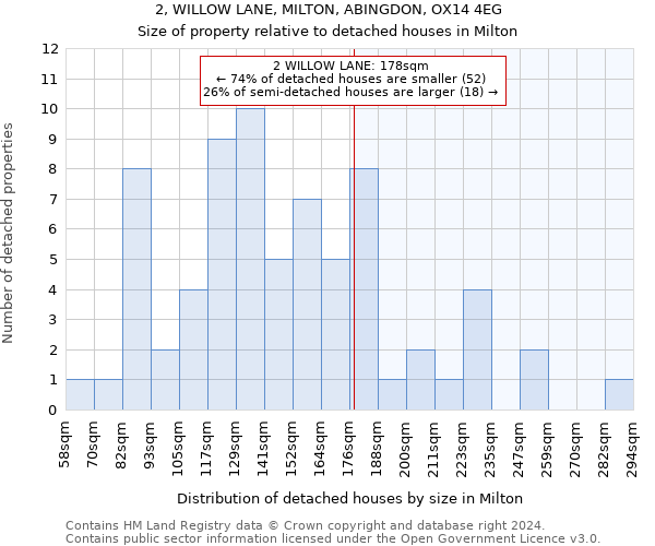 2, WILLOW LANE, MILTON, ABINGDON, OX14 4EG: Size of property relative to detached houses in Milton