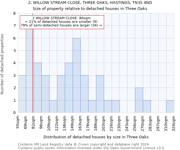 2, WILLOW STREAM CLOSE, THREE OAKS, HASTINGS, TN35 4ND: Size of property relative to detached houses in Three Oaks