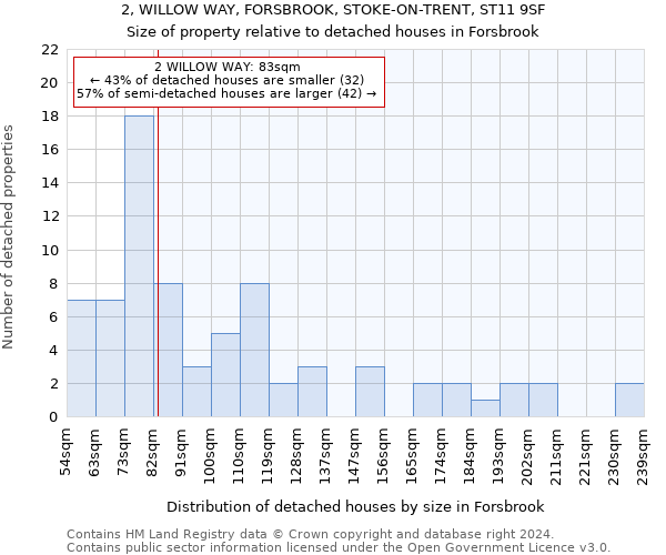 2, WILLOW WAY, FORSBROOK, STOKE-ON-TRENT, ST11 9SF: Size of property relative to detached houses in Forsbrook