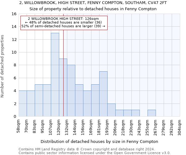 2, WILLOWBROOK, HIGH STREET, FENNY COMPTON, SOUTHAM, CV47 2FT: Size of property relative to detached houses in Fenny Compton