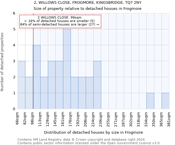 2, WILLOWS CLOSE, FROGMORE, KINGSBRIDGE, TQ7 2NY: Size of property relative to detached houses in Frogmore