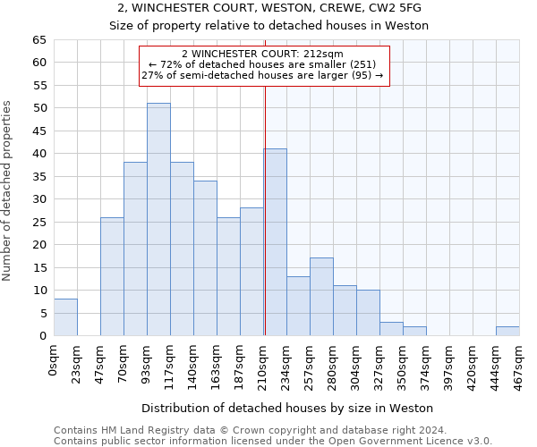 2, WINCHESTER COURT, WESTON, CREWE, CW2 5FG: Size of property relative to detached houses in Weston