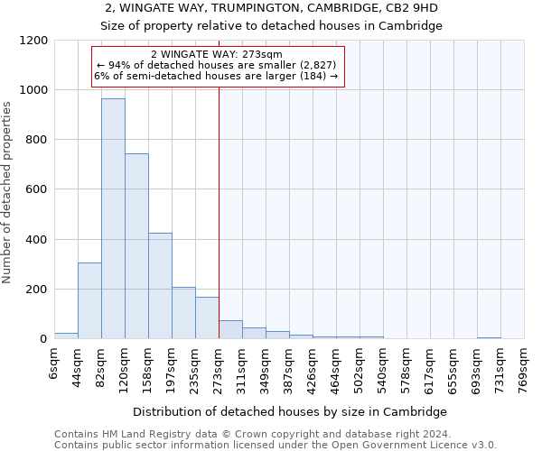 2, WINGATE WAY, TRUMPINGTON, CAMBRIDGE, CB2 9HD: Size of property relative to detached houses in Cambridge