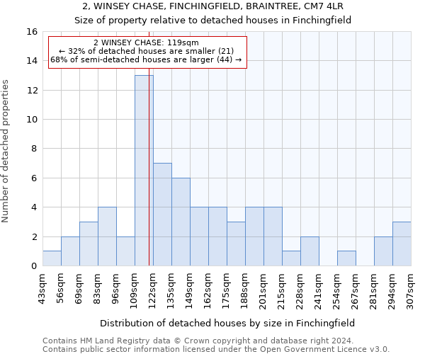 2, WINSEY CHASE, FINCHINGFIELD, BRAINTREE, CM7 4LR: Size of property relative to detached houses in Finchingfield