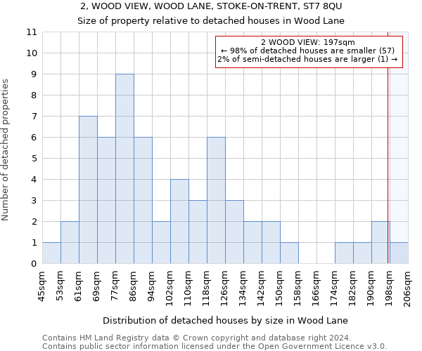 2, WOOD VIEW, WOOD LANE, STOKE-ON-TRENT, ST7 8QU: Size of property relative to detached houses in Wood Lane